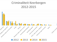 Grafiek criminaliteit 2012-2015